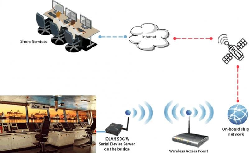 Stream and access data from equipment that does not support 802.11 WiFi – a 90POE Case Study